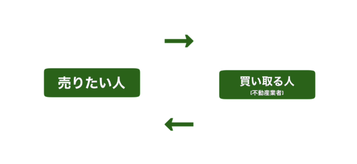 仲介と買取の違い02