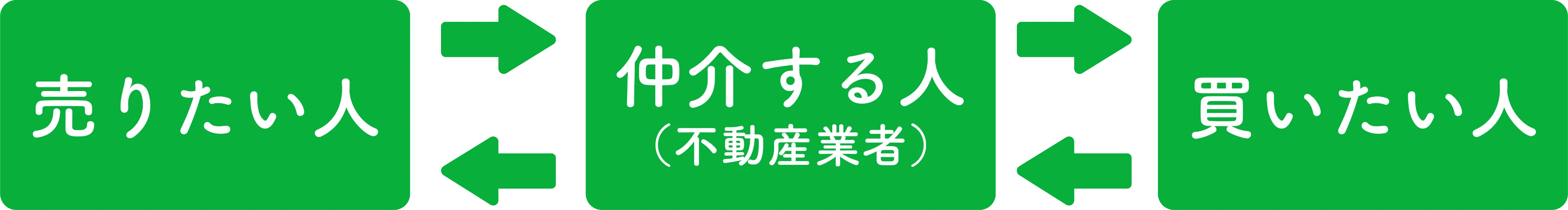 売りたい人と買いたい人を不動産会社がつなぐ