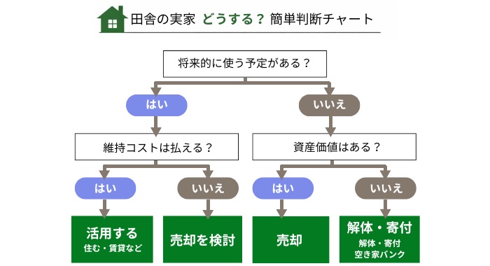 判断チャート