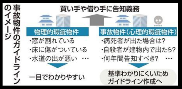 事故物件 にまつわる告知義務の真実 事故物件の買取 売却 流通専門サイト